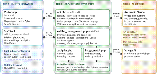 Three-tier architecture
Visitor app and staff tool in the browser talk over HTTPS and JSON to a PHP server, which calls Anthropic Claude and Voyage AI and stores data in plain files.