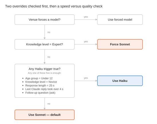 Decision tree: venue override, then Expert forces Sonnet, then any of five Haiku triggers (Under 12, Novice, 25-second length, last reply over 4 s, follow-up question) selects Haiku; otherwise Sonnet
